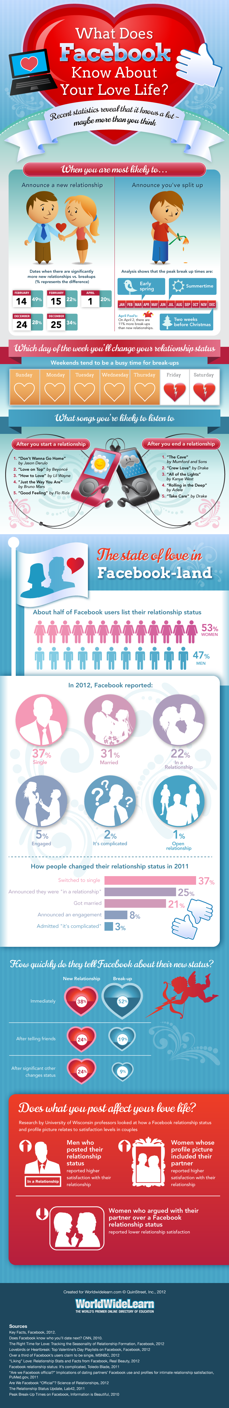 What Does Facebook Know About Your Love Life?
